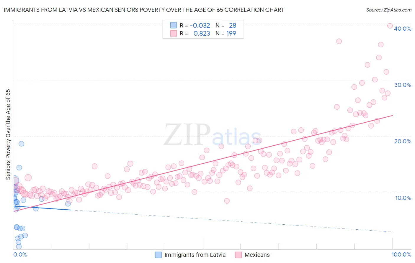 Immigrants from Latvia vs Mexican Seniors Poverty Over the Age of 65
