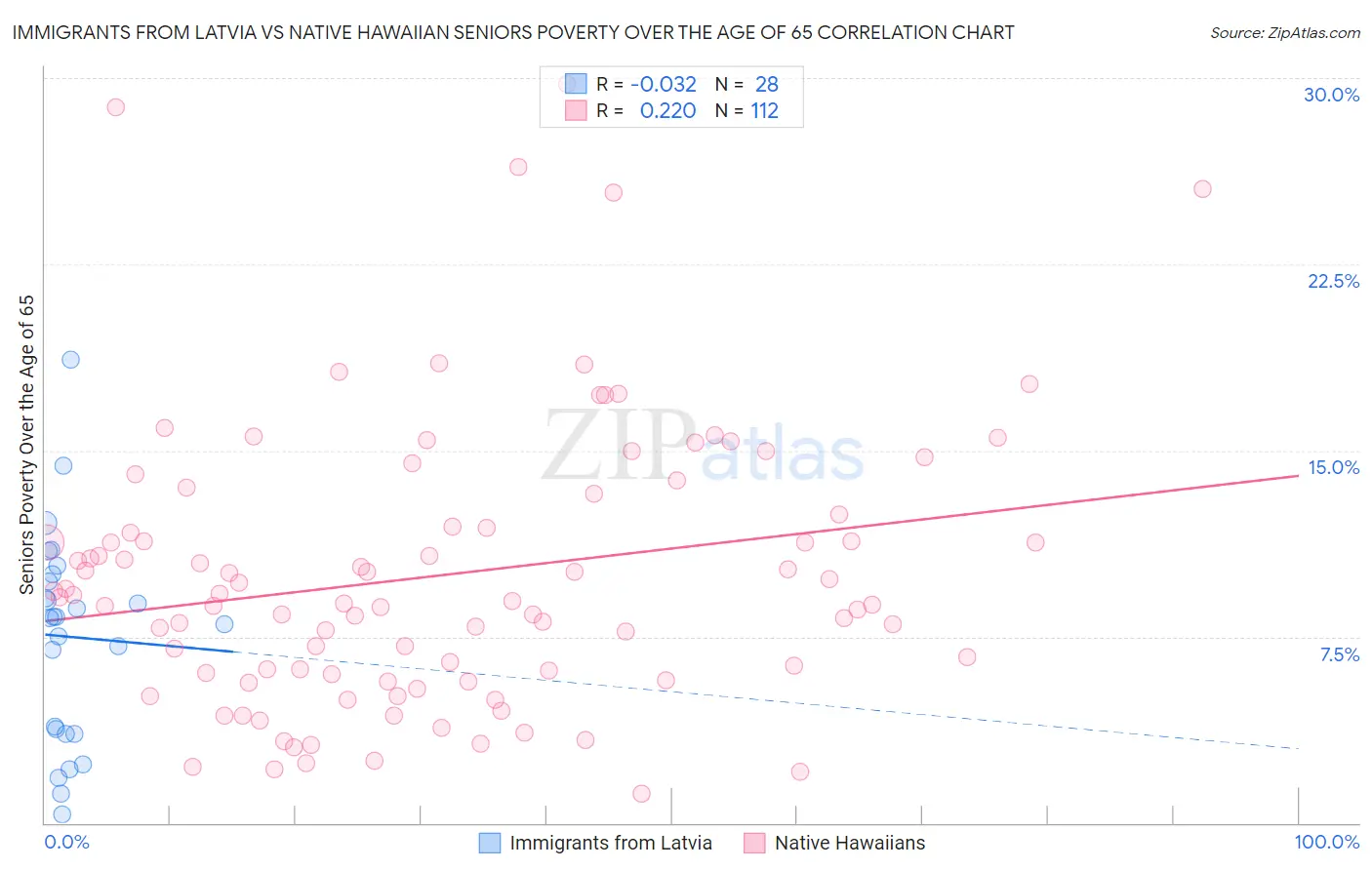 Immigrants from Latvia vs Native Hawaiian Seniors Poverty Over the Age of 65