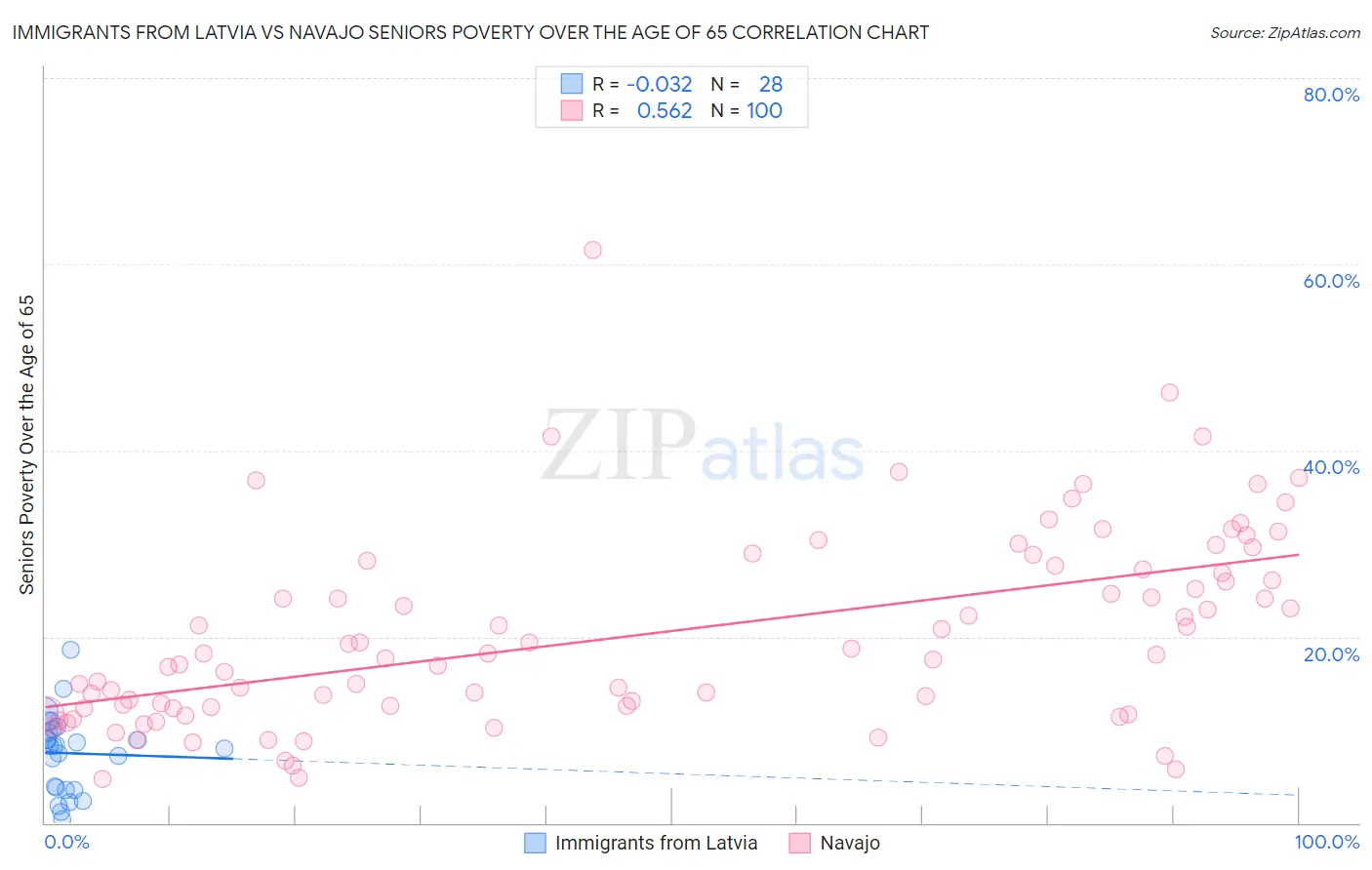 Immigrants from Latvia vs Navajo Seniors Poverty Over the Age of 65