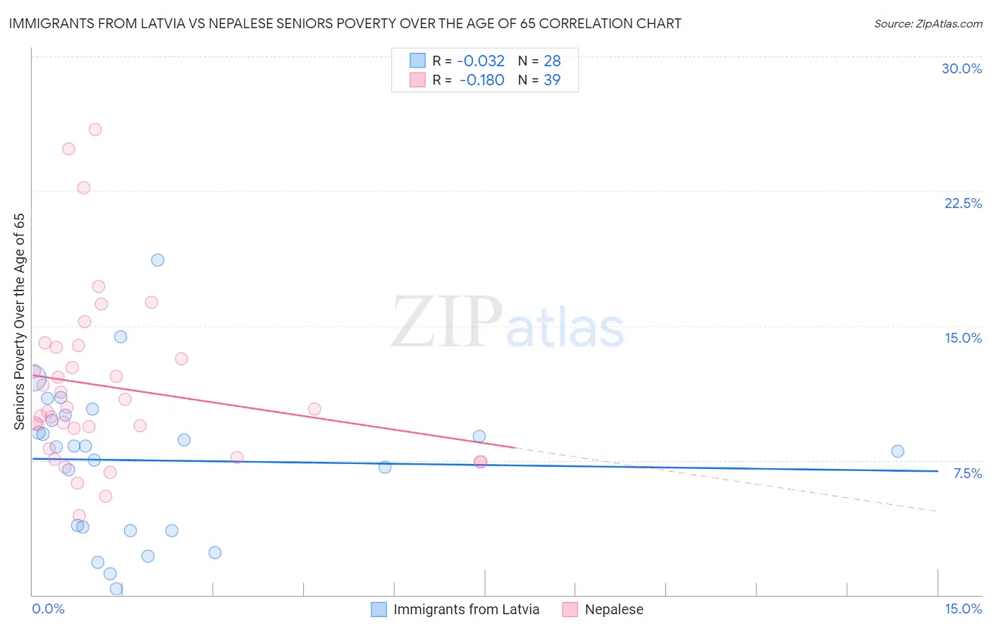 Immigrants from Latvia vs Nepalese Seniors Poverty Over the Age of 65