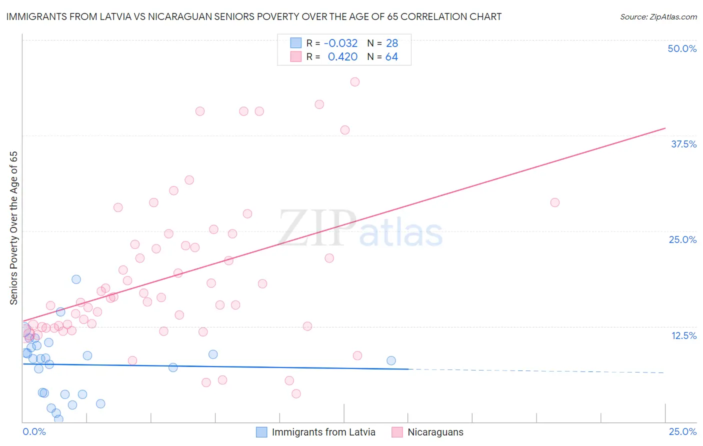 Immigrants from Latvia vs Nicaraguan Seniors Poverty Over the Age of 65