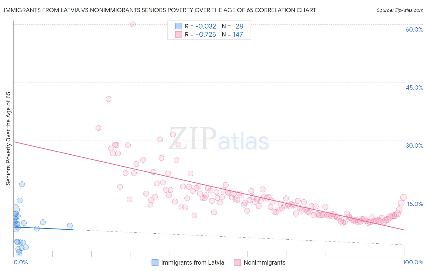 Immigrants from Latvia vs Nonimmigrants Seniors Poverty Over the Age of 65