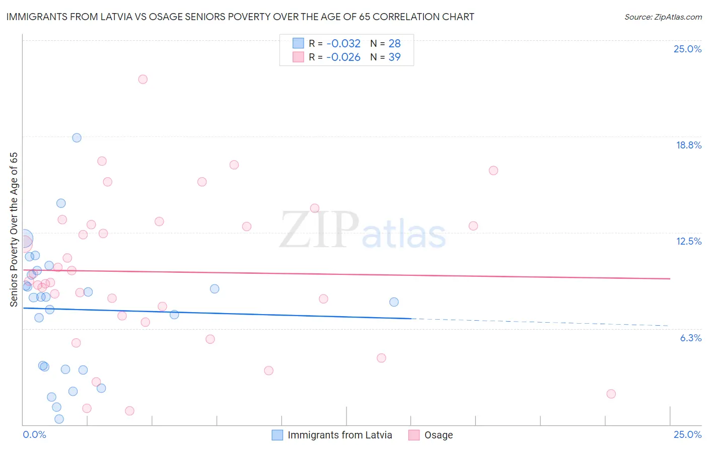Immigrants from Latvia vs Osage Seniors Poverty Over the Age of 65