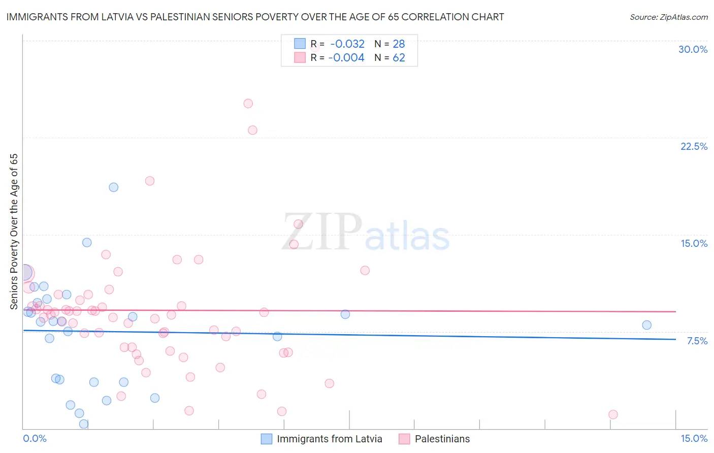 Immigrants from Latvia vs Palestinian Seniors Poverty Over the Age of 65