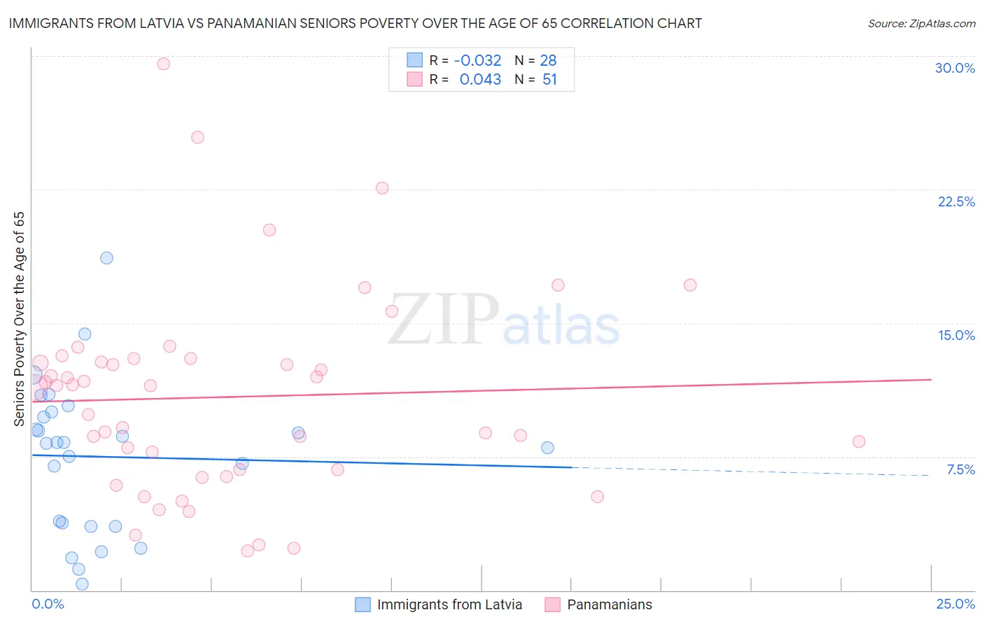 Immigrants from Latvia vs Panamanian Seniors Poverty Over the Age of 65