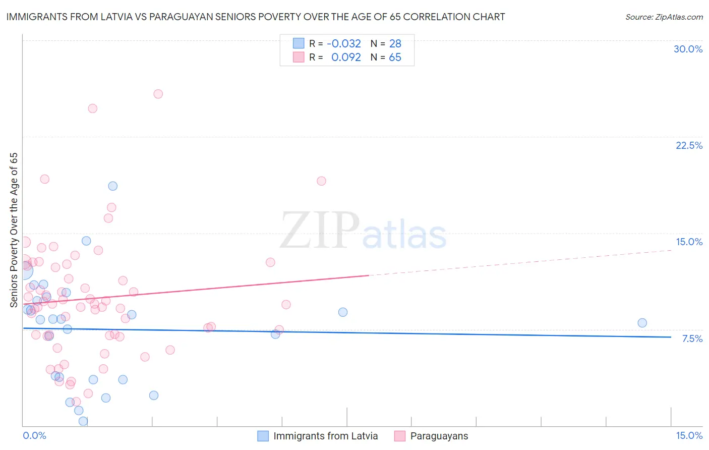 Immigrants from Latvia vs Paraguayan Seniors Poverty Over the Age of 65