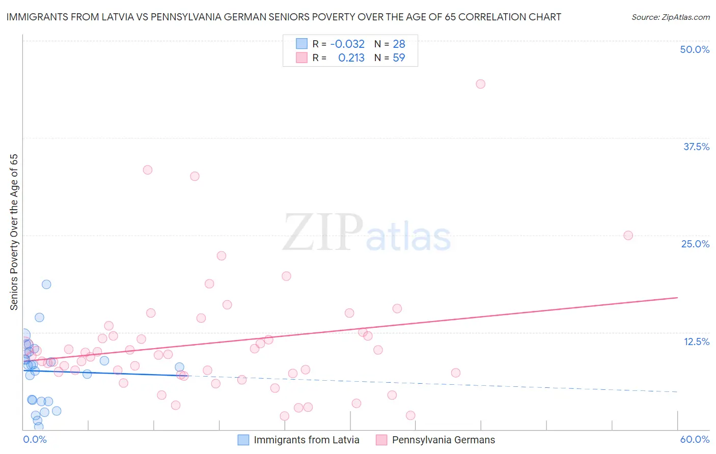 Immigrants from Latvia vs Pennsylvania German Seniors Poverty Over the Age of 65