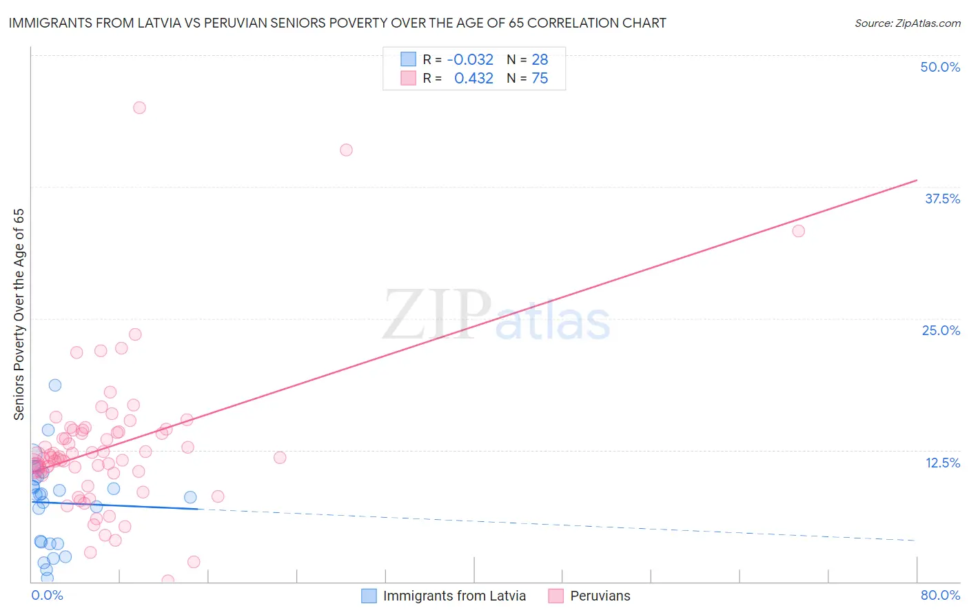 Immigrants from Latvia vs Peruvian Seniors Poverty Over the Age of 65