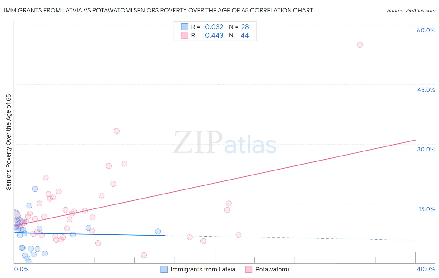 Immigrants from Latvia vs Potawatomi Seniors Poverty Over the Age of 65