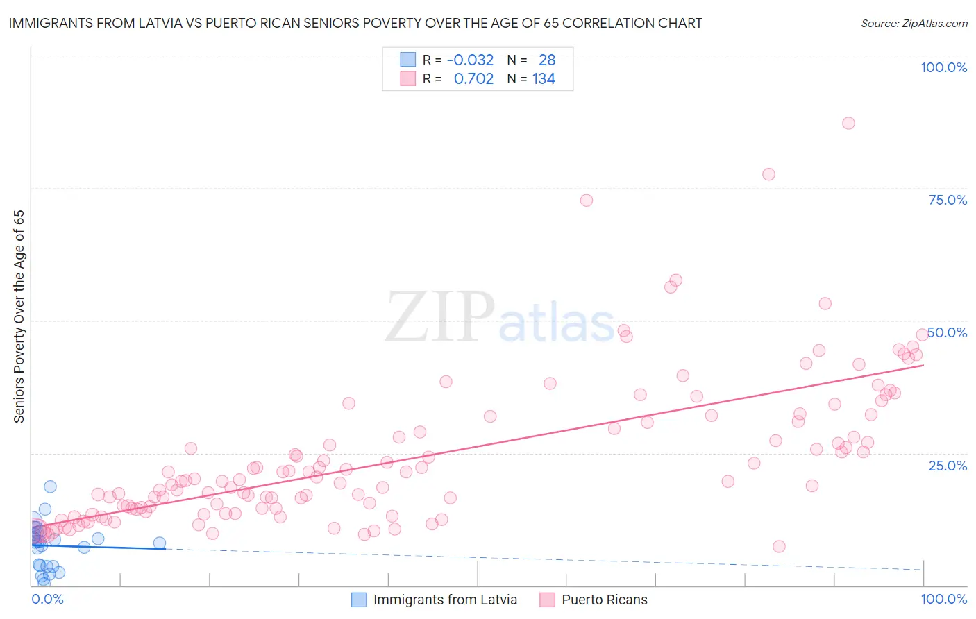 Immigrants from Latvia vs Puerto Rican Seniors Poverty Over the Age of 65