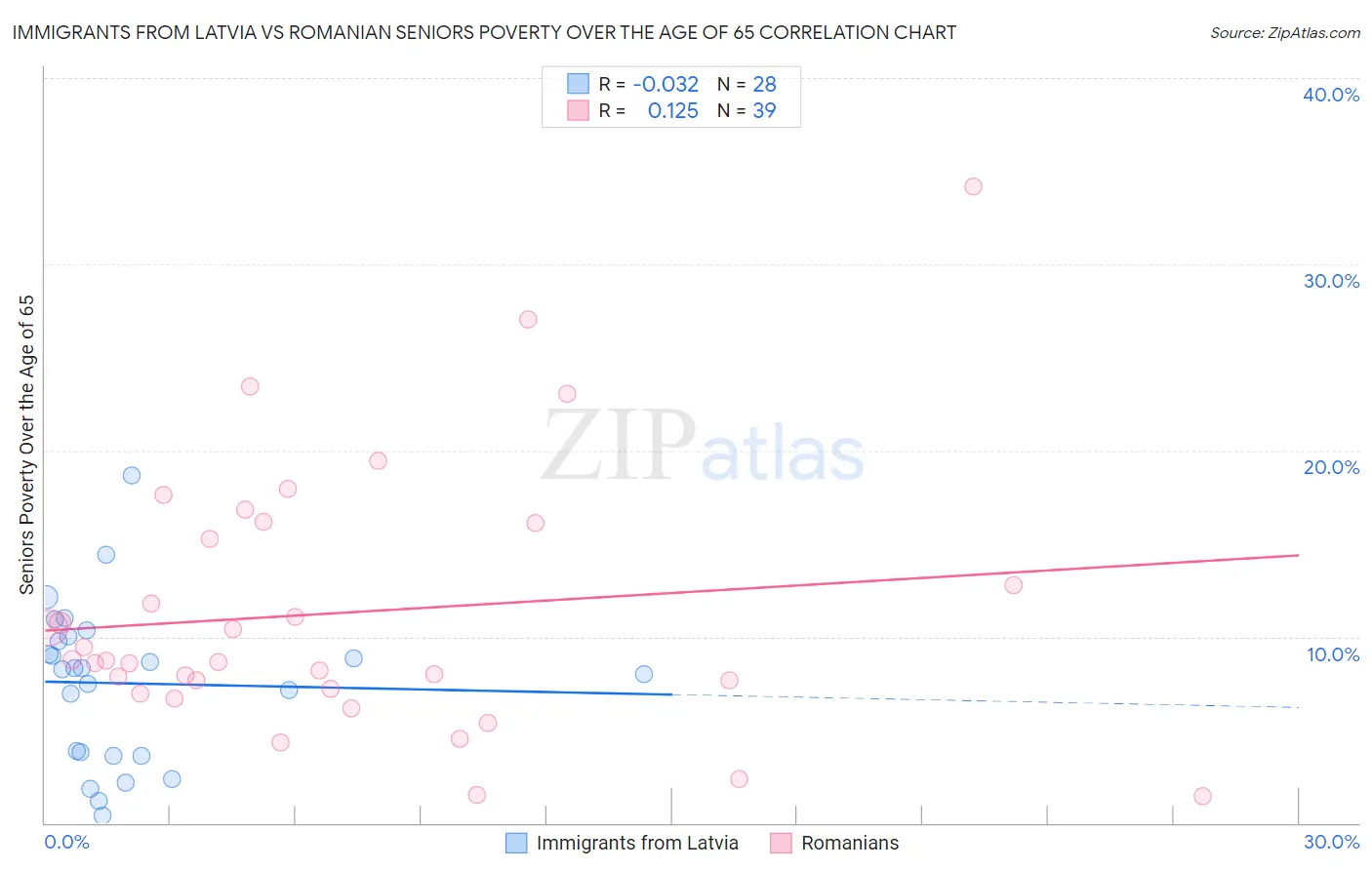 Immigrants from Latvia vs Romanian Seniors Poverty Over the Age of 65