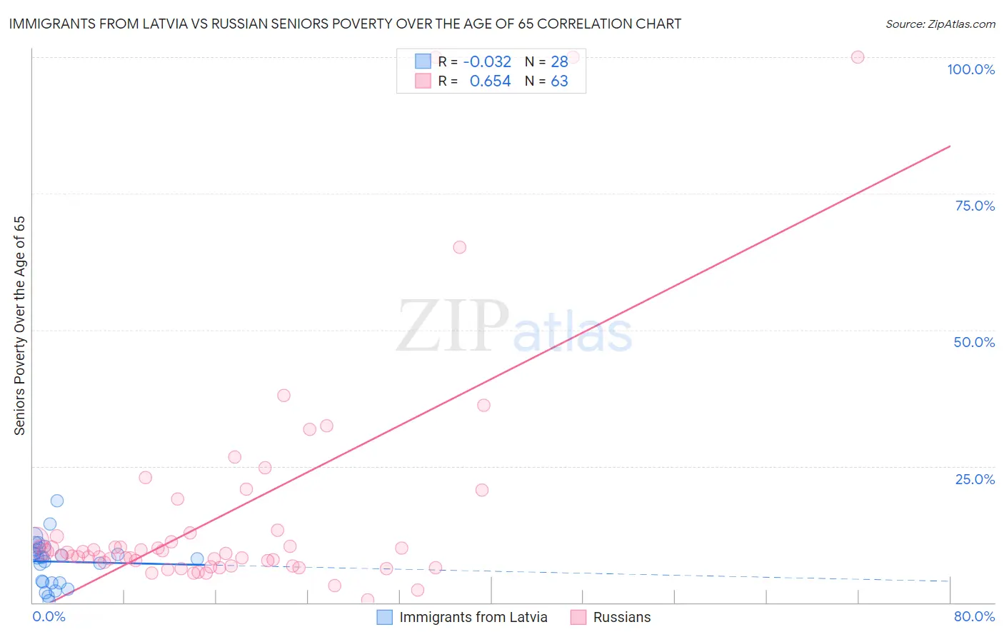 Immigrants from Latvia vs Russian Seniors Poverty Over the Age of 65