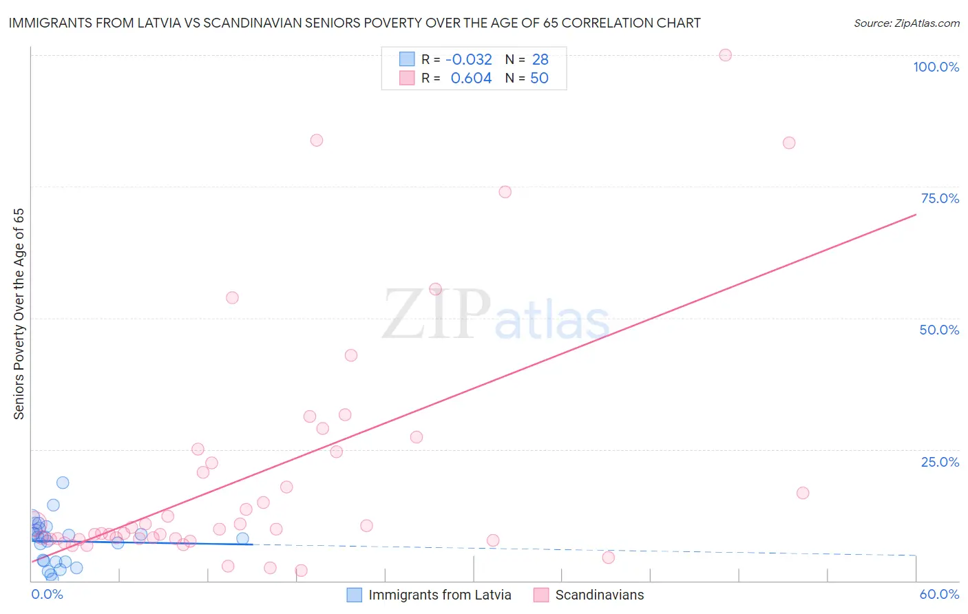 Immigrants from Latvia vs Scandinavian Seniors Poverty Over the Age of 65