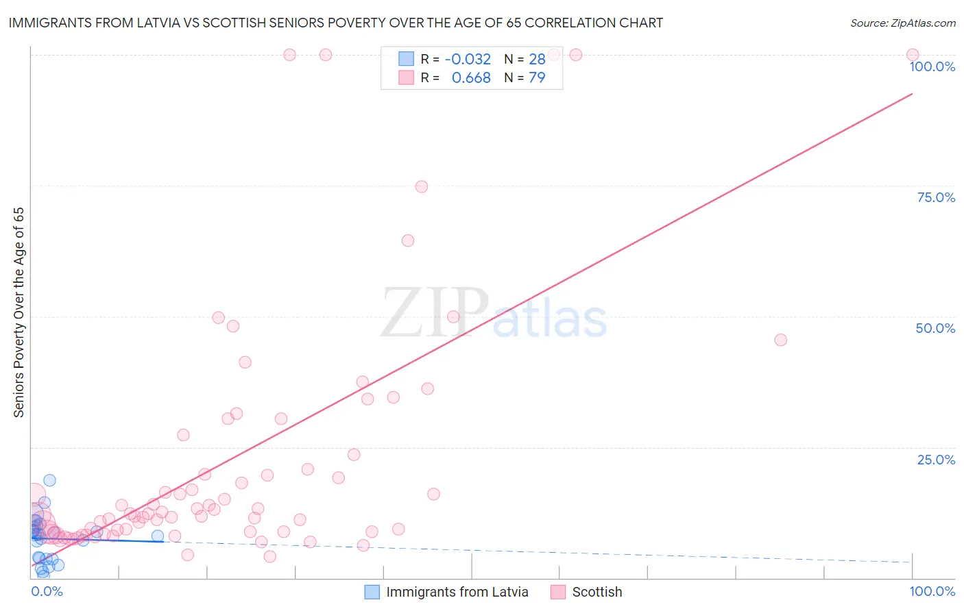 Immigrants from Latvia vs Scottish Seniors Poverty Over the Age of 65