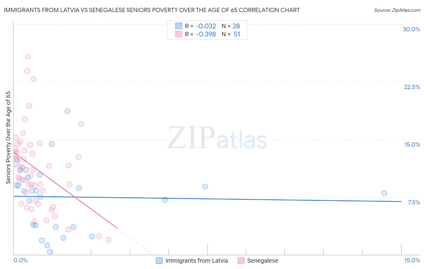 Immigrants from Latvia vs Senegalese Seniors Poverty Over the Age of 65