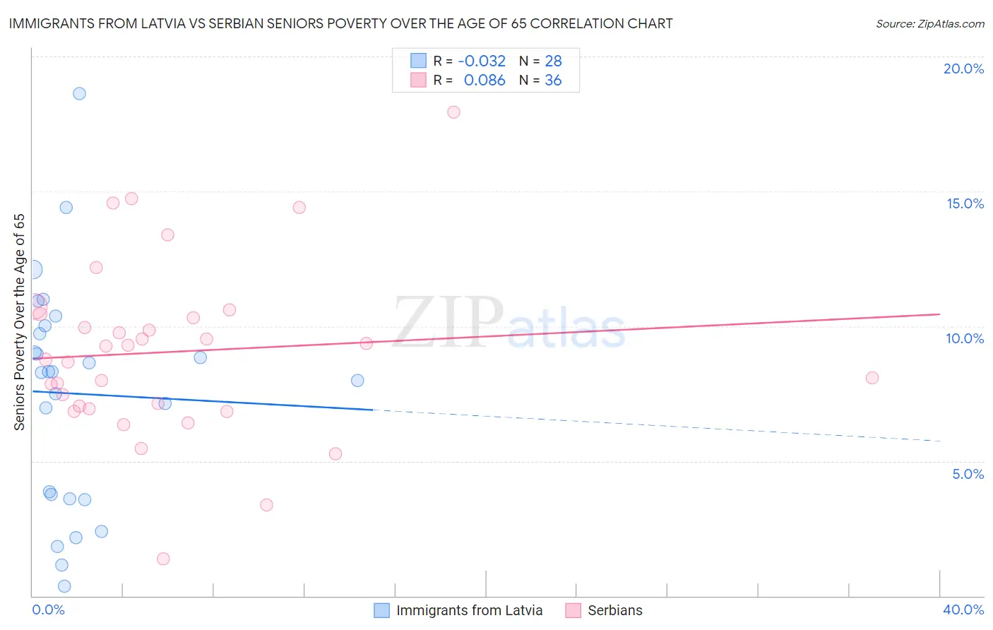 Immigrants from Latvia vs Serbian Seniors Poverty Over the Age of 65