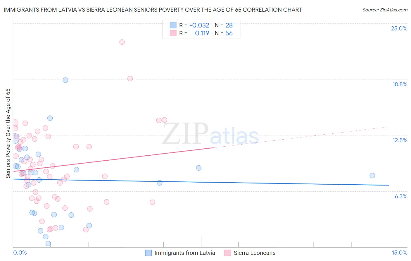 Immigrants from Latvia vs Sierra Leonean Seniors Poverty Over the Age of 65
