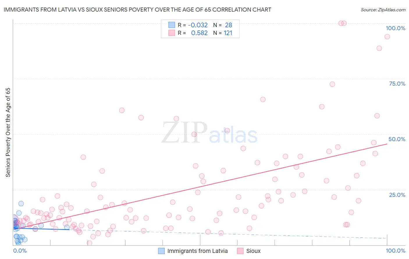 Immigrants from Latvia vs Sioux Seniors Poverty Over the Age of 65