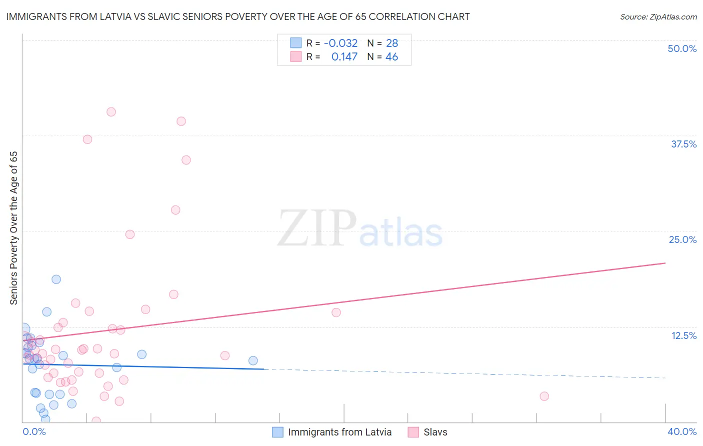 Immigrants from Latvia vs Slavic Seniors Poverty Over the Age of 65