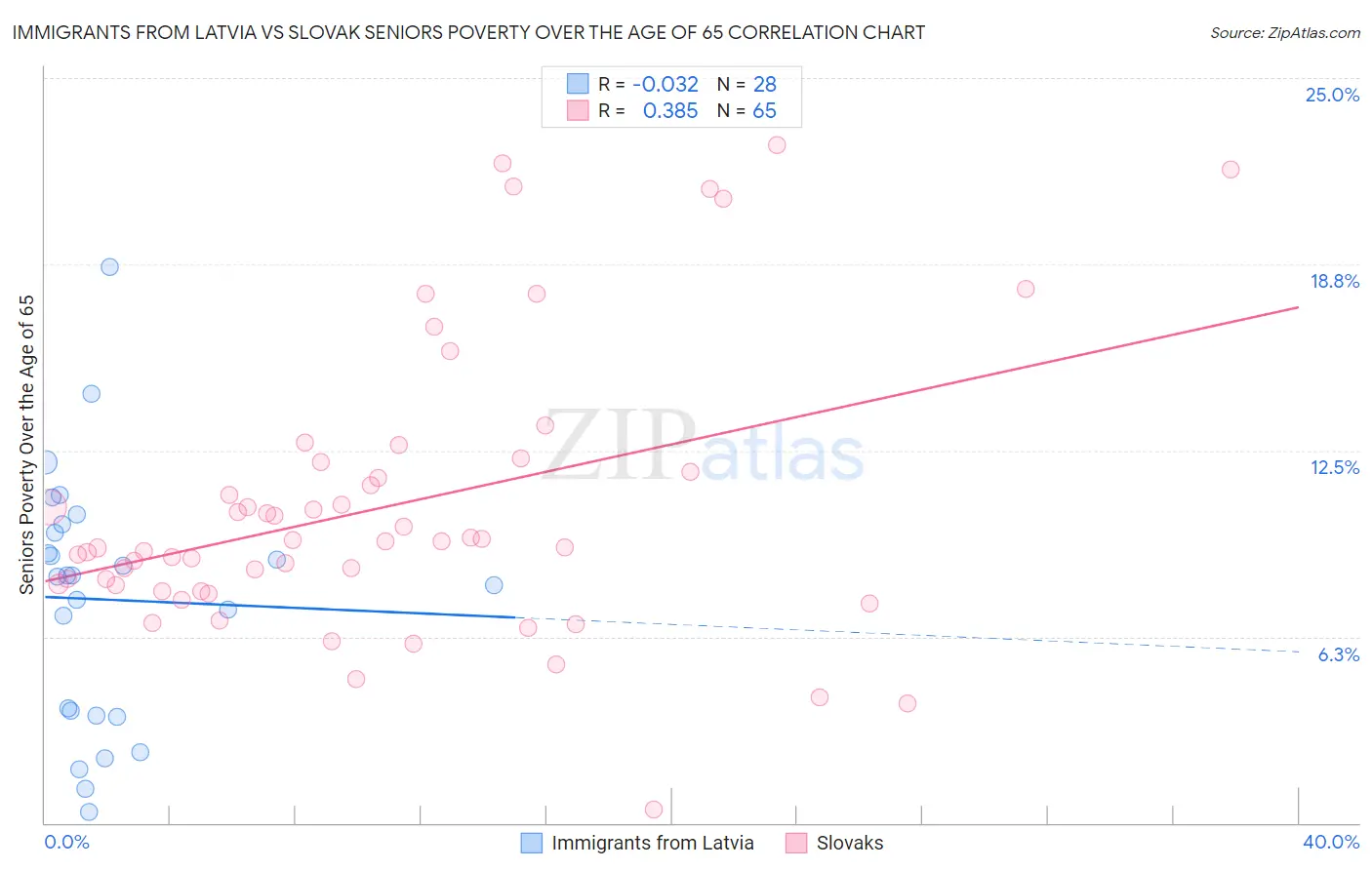 Immigrants from Latvia vs Slovak Seniors Poverty Over the Age of 65