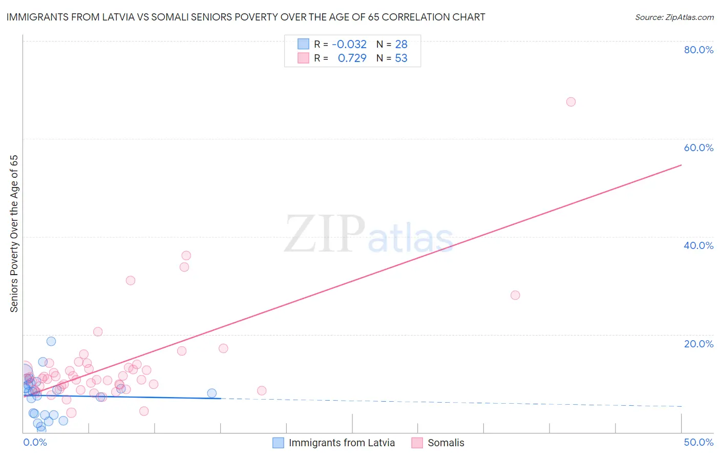 Immigrants from Latvia vs Somali Seniors Poverty Over the Age of 65