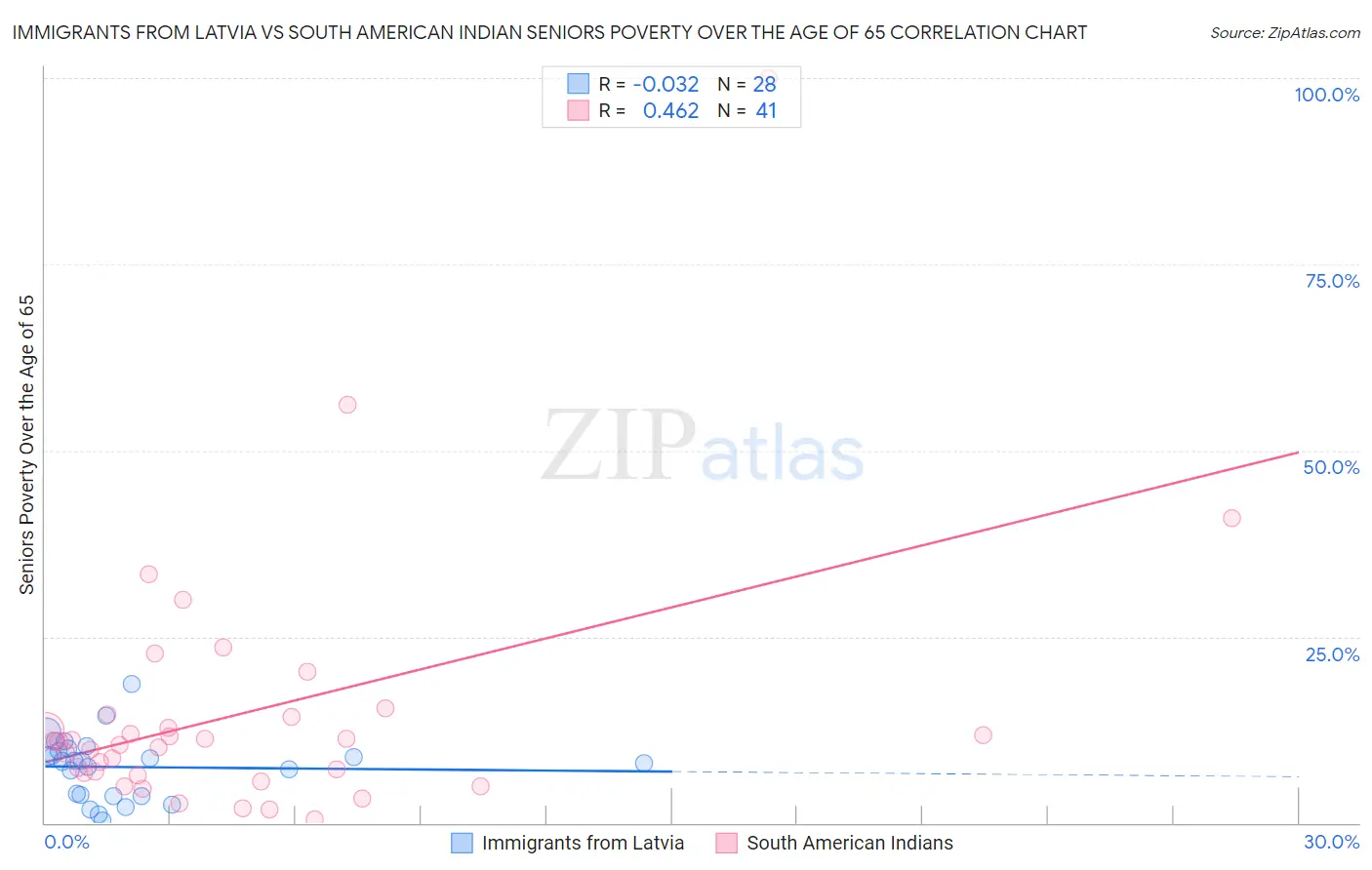 Immigrants from Latvia vs South American Indian Seniors Poverty Over the Age of 65