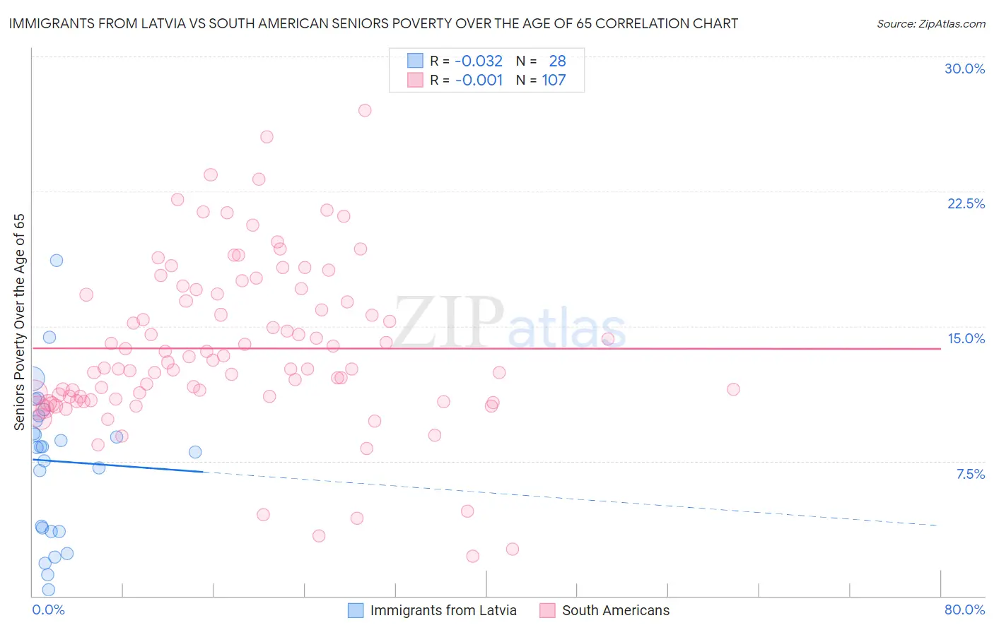 Immigrants from Latvia vs South American Seniors Poverty Over the Age of 65