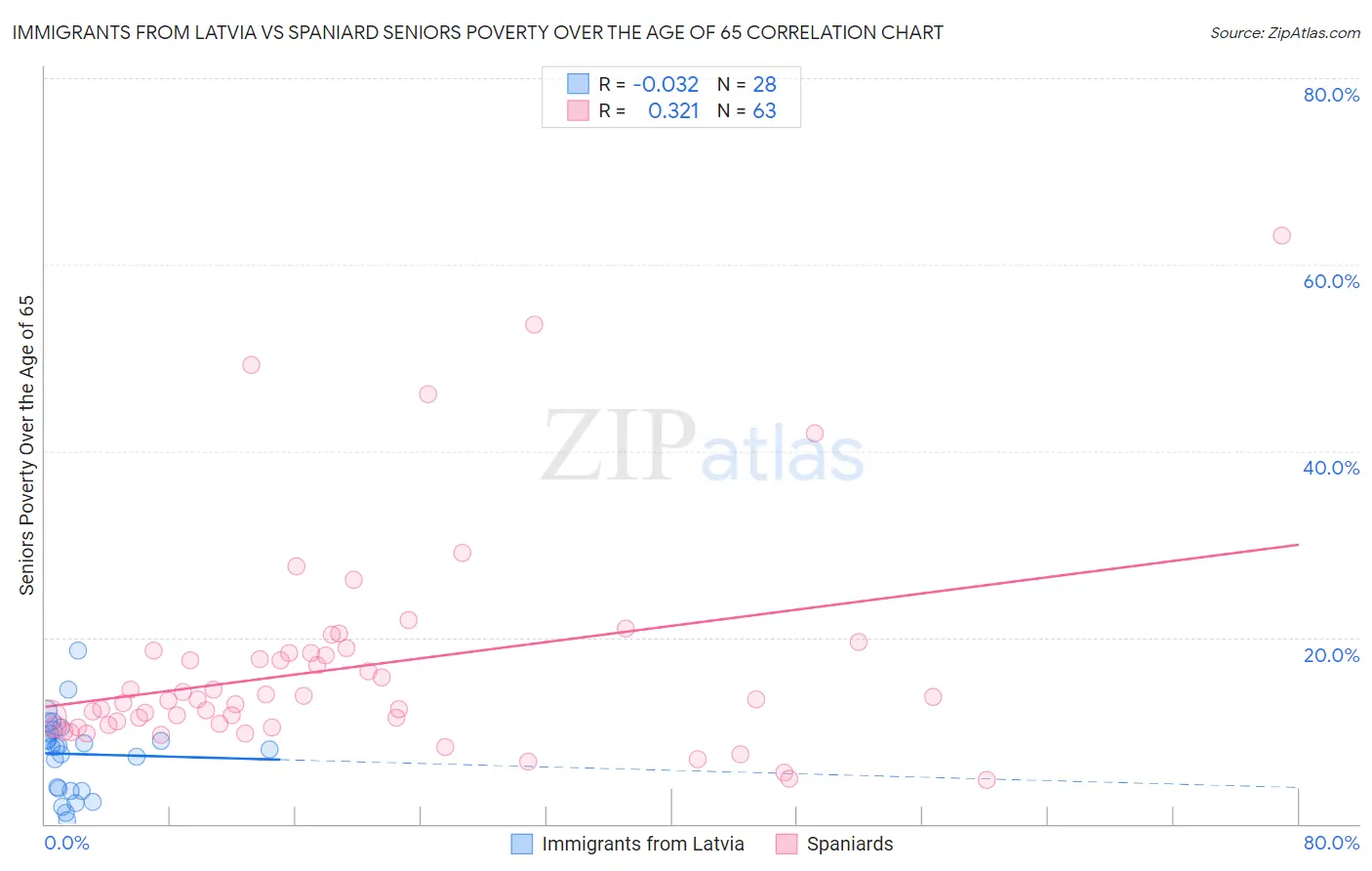 Immigrants from Latvia vs Spaniard Seniors Poverty Over the Age of 65