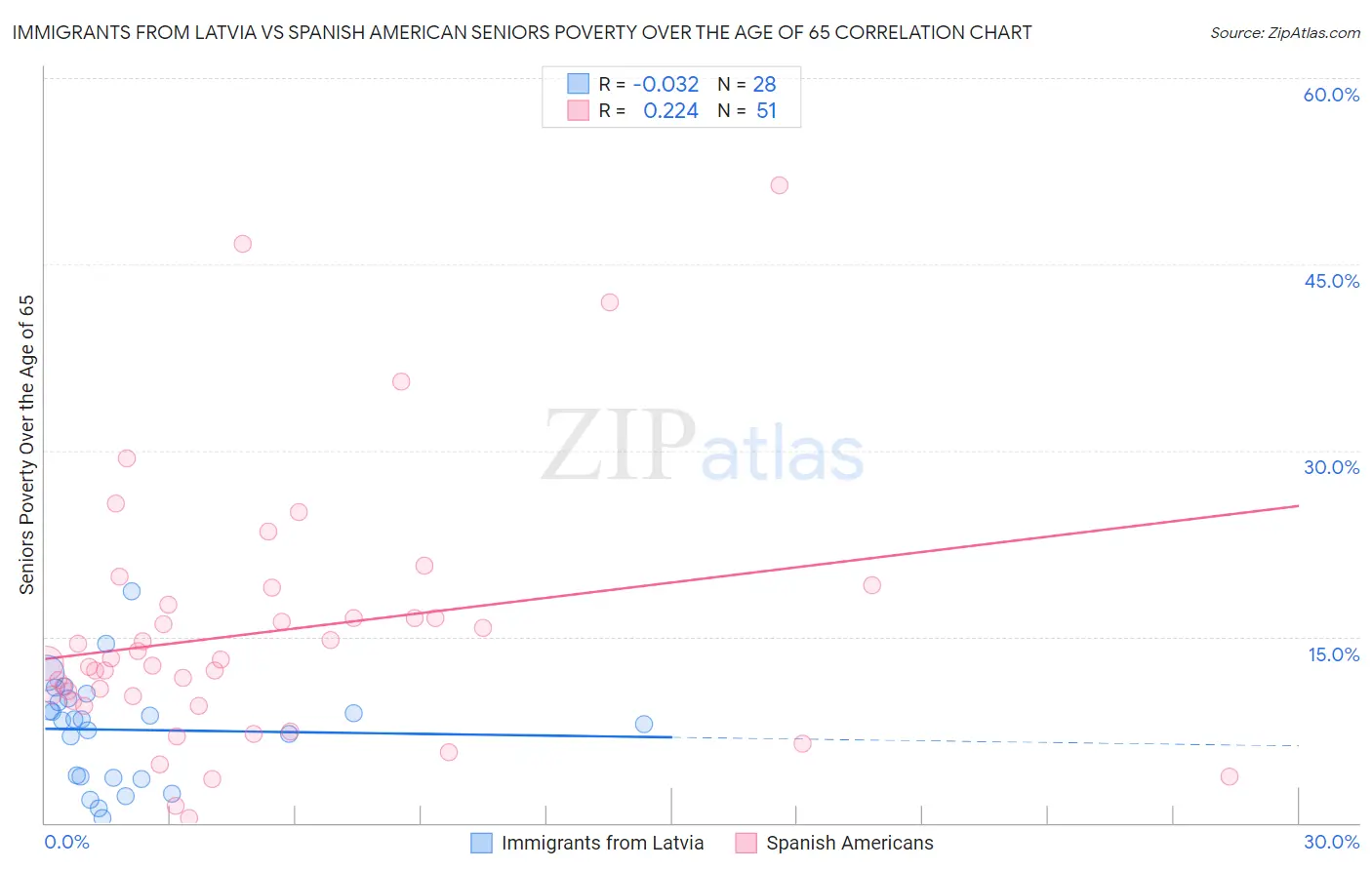 Immigrants from Latvia vs Spanish American Seniors Poverty Over the Age of 65