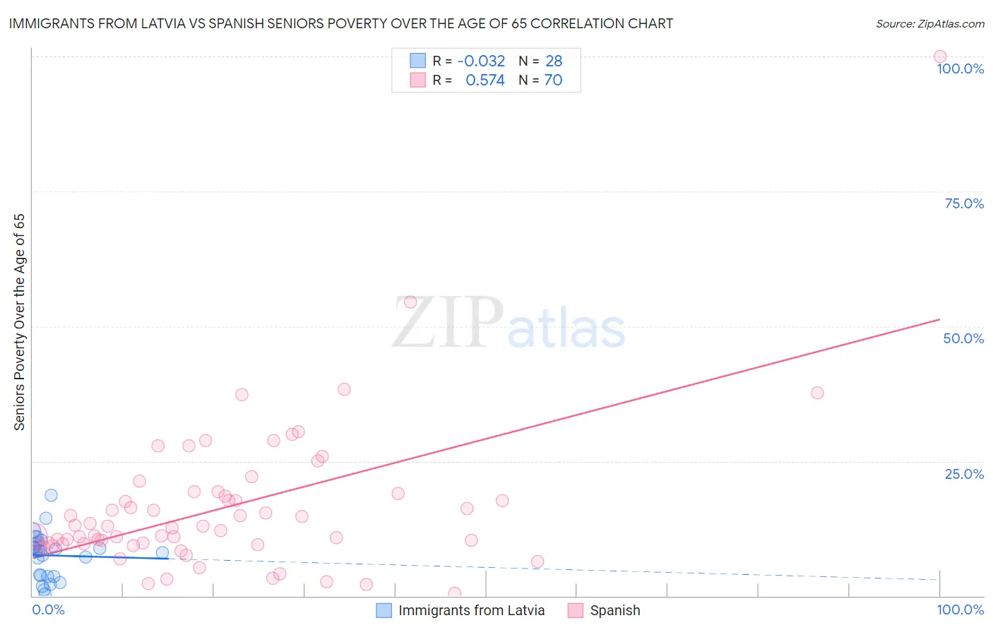 Immigrants from Latvia vs Spanish Seniors Poverty Over the Age of 65