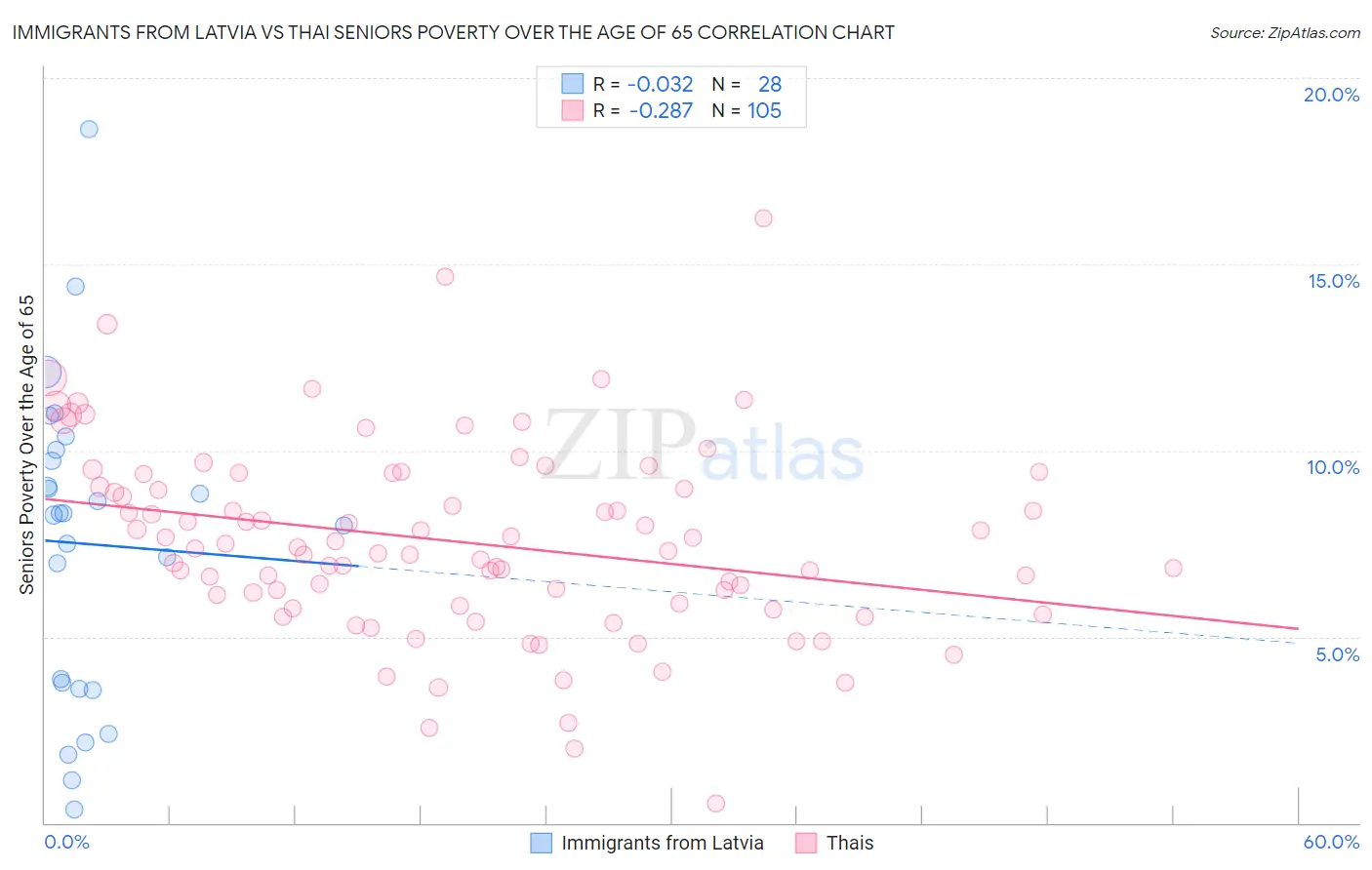 Immigrants from Latvia vs Thai Seniors Poverty Over the Age of 65
