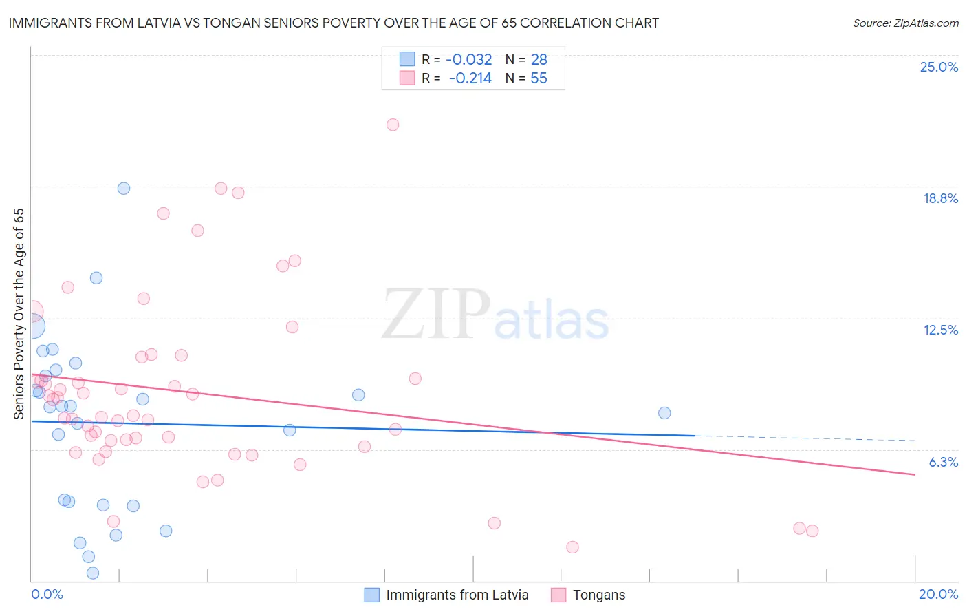 Immigrants from Latvia vs Tongan Seniors Poverty Over the Age of 65