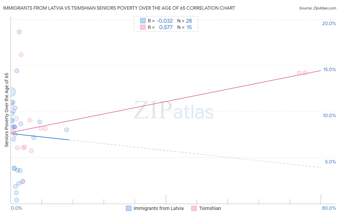 Immigrants from Latvia vs Tsimshian Seniors Poverty Over the Age of 65