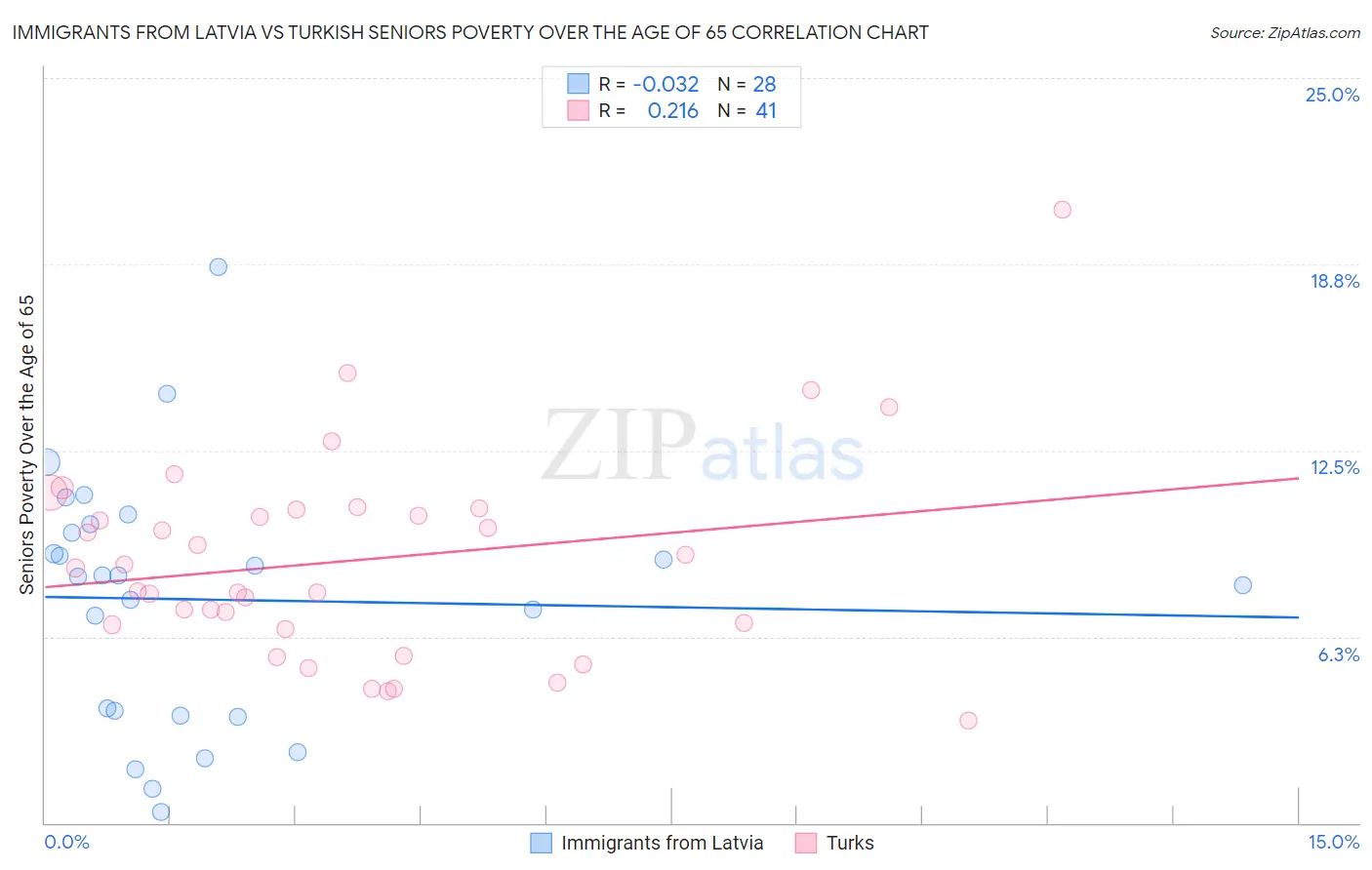 Immigrants from Latvia vs Turkish Seniors Poverty Over the Age of 65