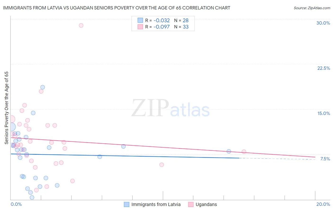 Immigrants from Latvia vs Ugandan Seniors Poverty Over the Age of 65