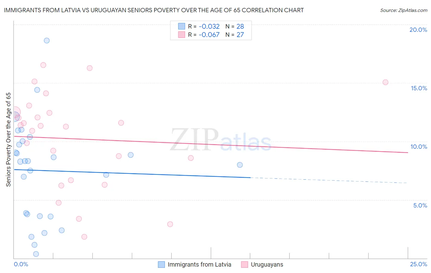 Immigrants from Latvia vs Uruguayan Seniors Poverty Over the Age of 65