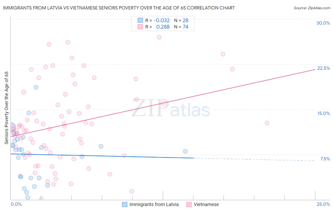 Immigrants from Latvia vs Vietnamese Seniors Poverty Over the Age of 65