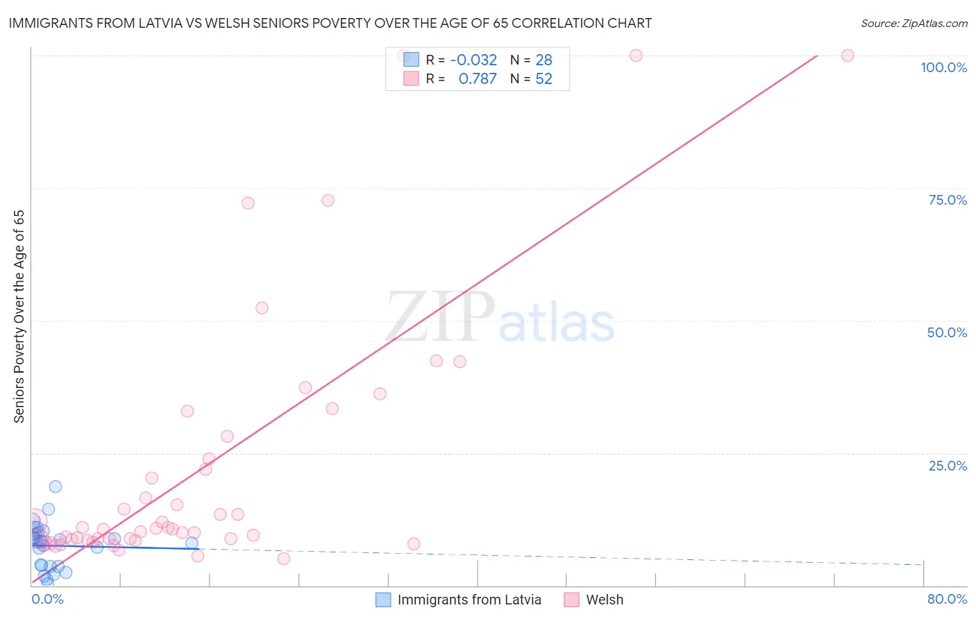 Immigrants from Latvia vs Welsh Seniors Poverty Over the Age of 65