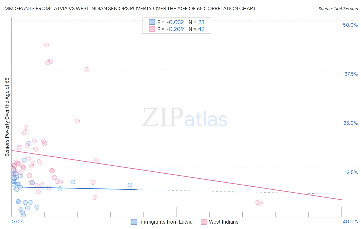 Immigrants from Latvia vs West Indian Seniors Poverty Over the Age of 65