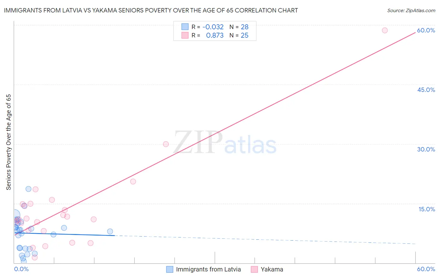 Immigrants from Latvia vs Yakama Seniors Poverty Over the Age of 65
