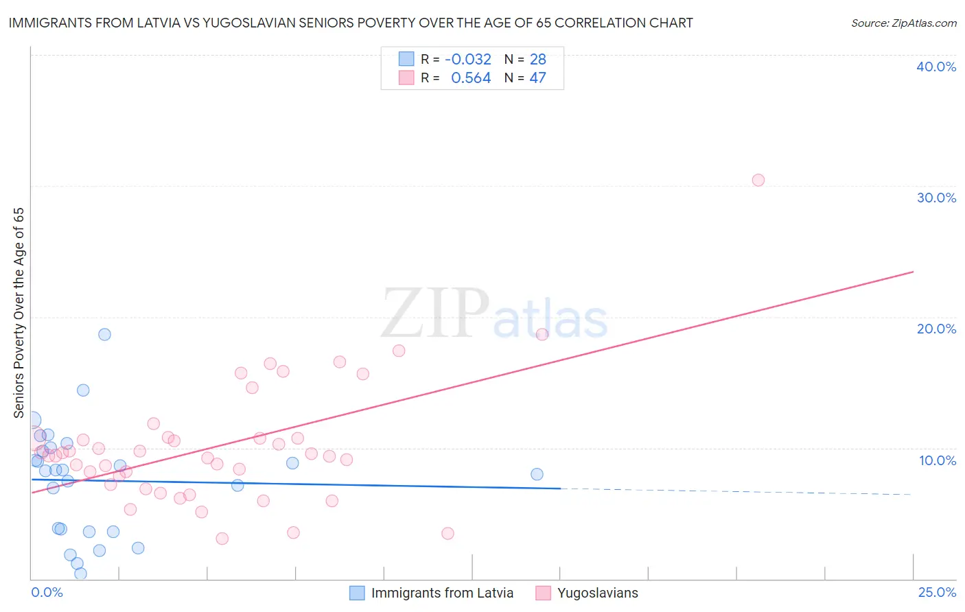 Immigrants from Latvia vs Yugoslavian Seniors Poverty Over the Age of 65