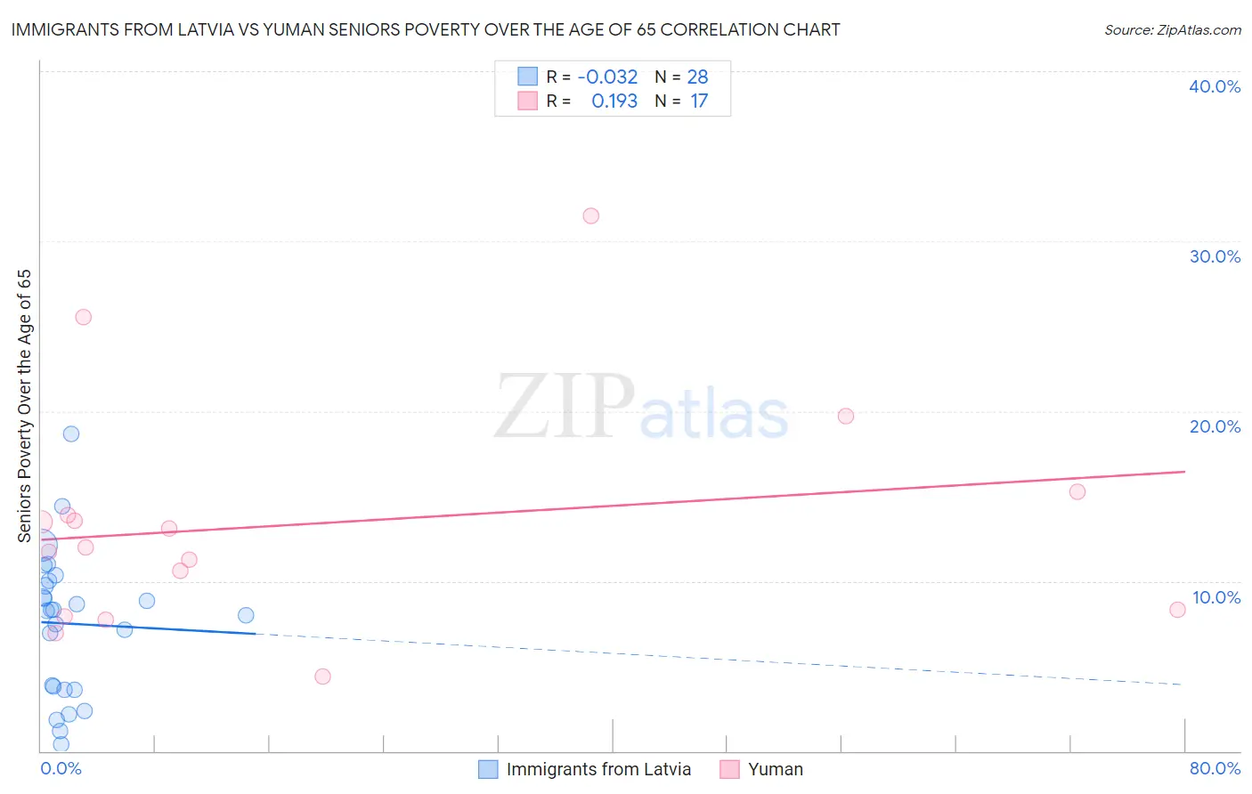 Immigrants from Latvia vs Yuman Seniors Poverty Over the Age of 65