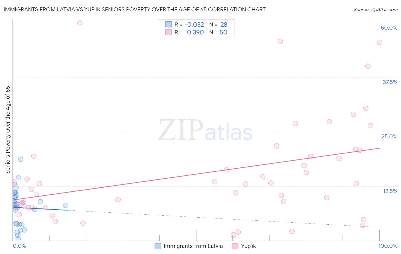 Immigrants from Latvia vs Yup'ik Seniors Poverty Over the Age of 65