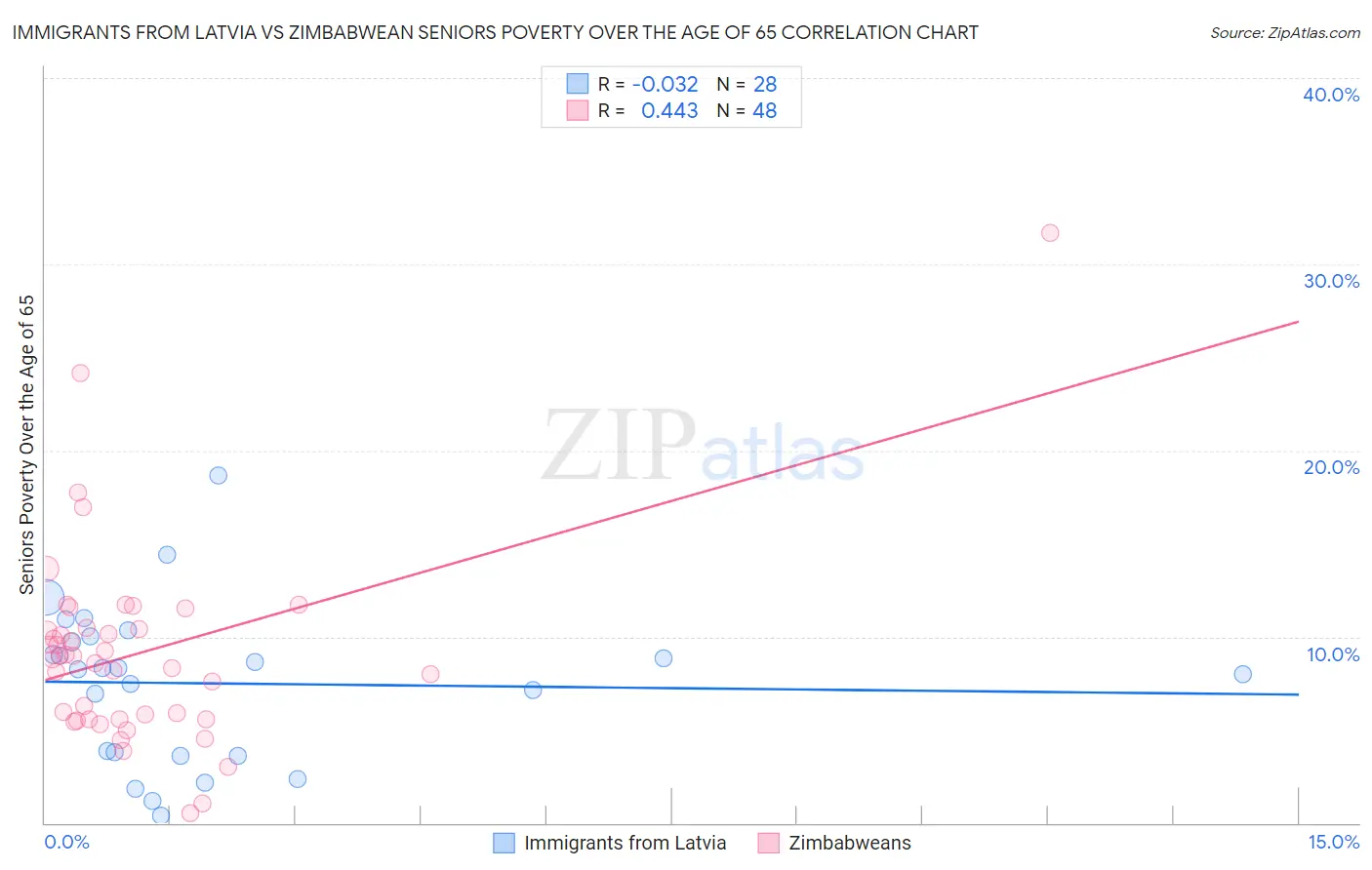 Immigrants from Latvia vs Zimbabwean Seniors Poverty Over the Age of 65