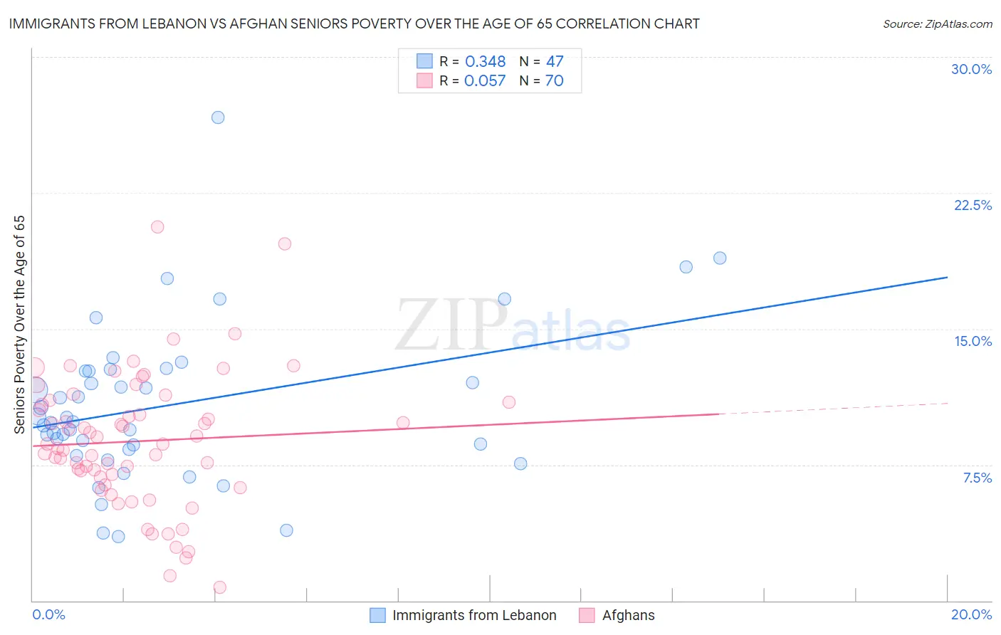 Immigrants from Lebanon vs Afghan Seniors Poverty Over the Age of 65