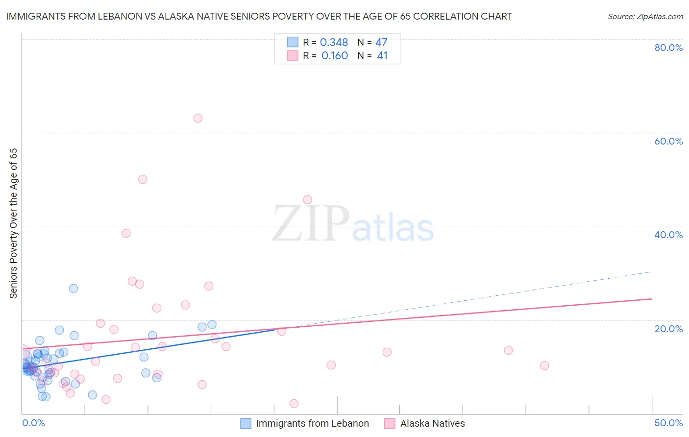 Immigrants from Lebanon vs Alaska Native Seniors Poverty Over the Age of 65