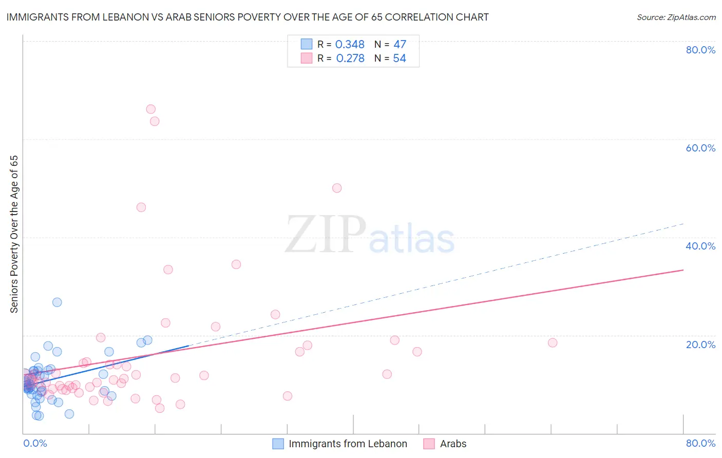 Immigrants from Lebanon vs Arab Seniors Poverty Over the Age of 65