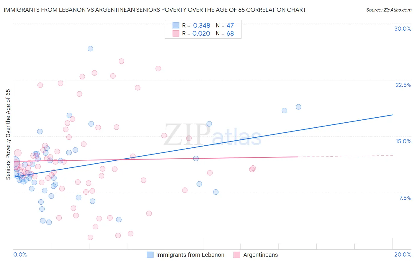Immigrants from Lebanon vs Argentinean Seniors Poverty Over the Age of 65
