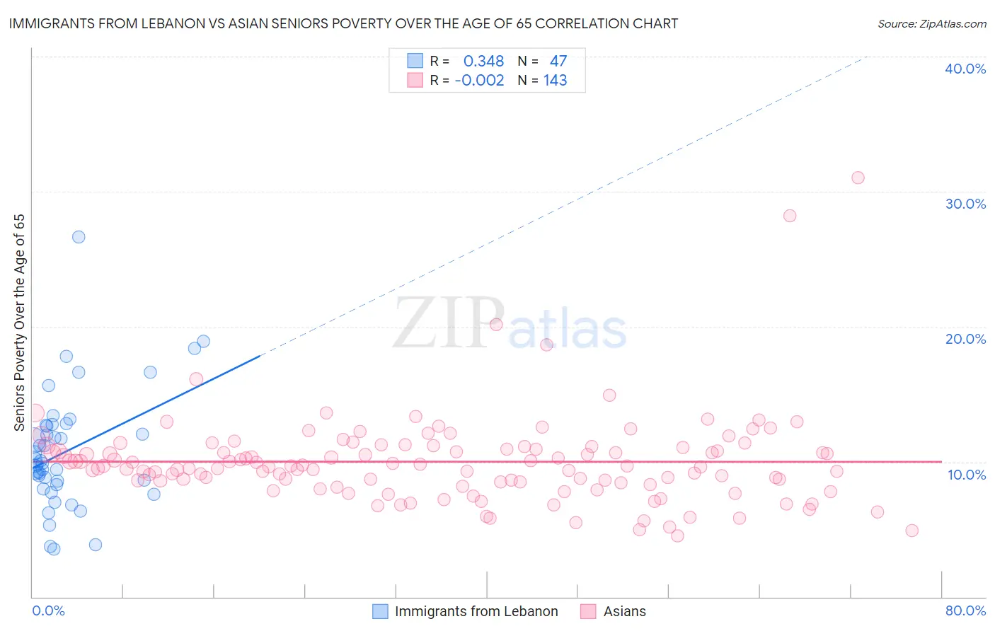 Immigrants from Lebanon vs Asian Seniors Poverty Over the Age of 65