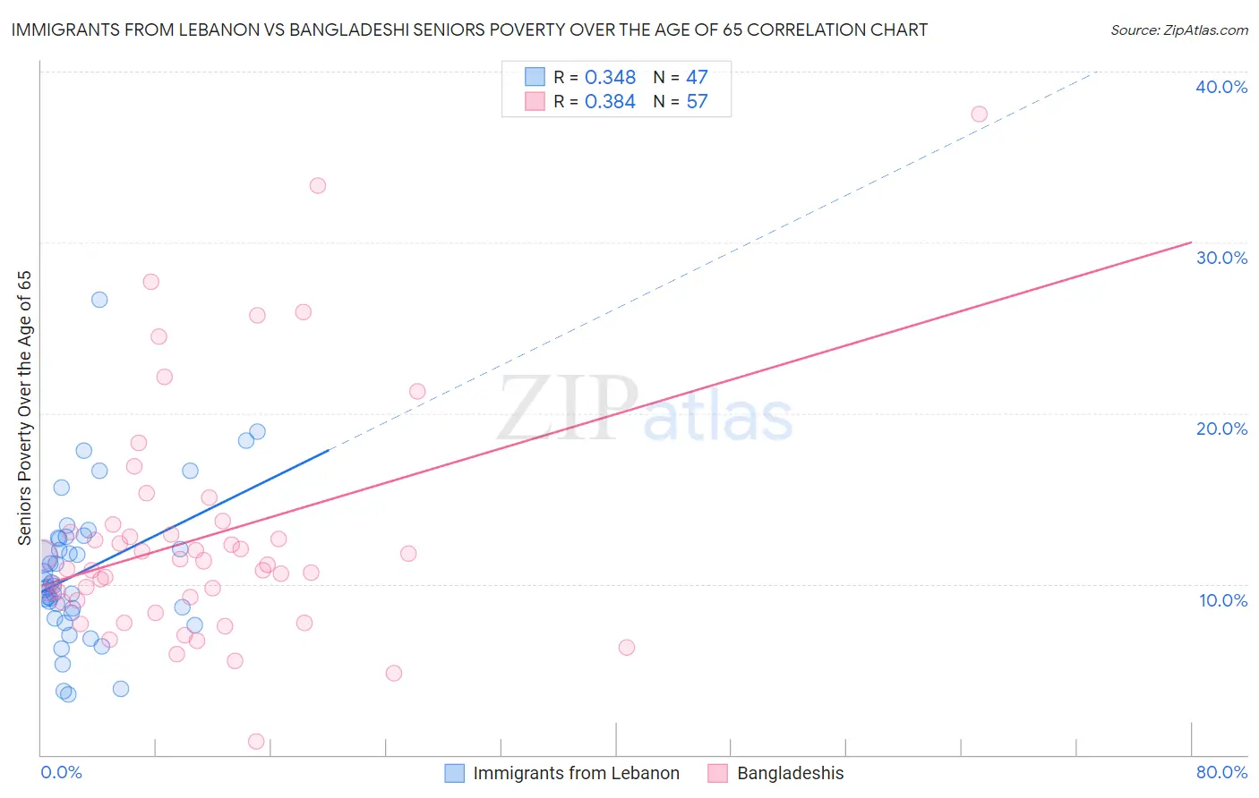 Immigrants from Lebanon vs Bangladeshi Seniors Poverty Over the Age of 65